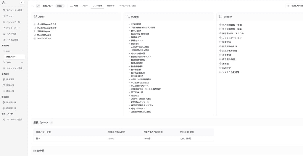 AsIsフロー分析画面。Actor・Output・Section の集計と業務パターン・Node分析が表示される