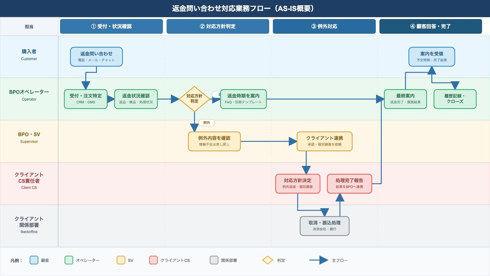 改善プロンプトで生成した返金問い合わせ対応業務フローの概要図